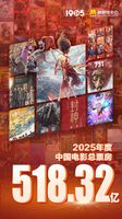 全年总票房518.32亿！2025中国电影年度数据发布